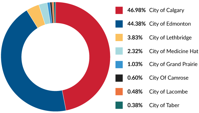 Active membership by employer in 2025